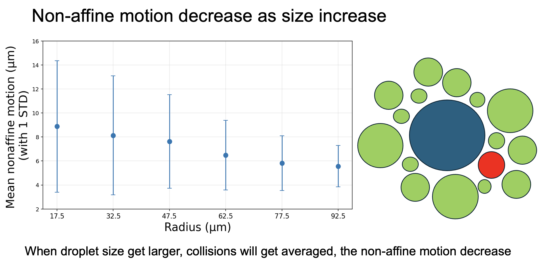 APS result slide showing non-affine motion decreases as droplet size increases