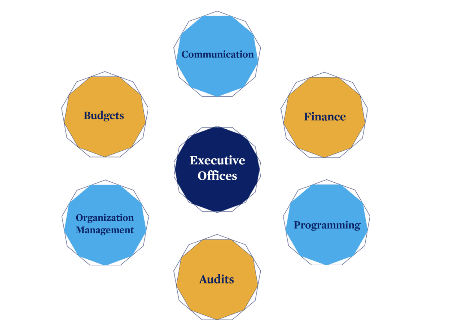 College Council executive offices diagram
